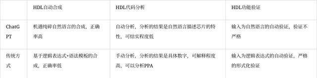 ChatGPT为EDA工具带来什么?