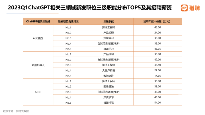 杭州一公司320万元年薪招AI人才,ChatGPT掀起AI热潮