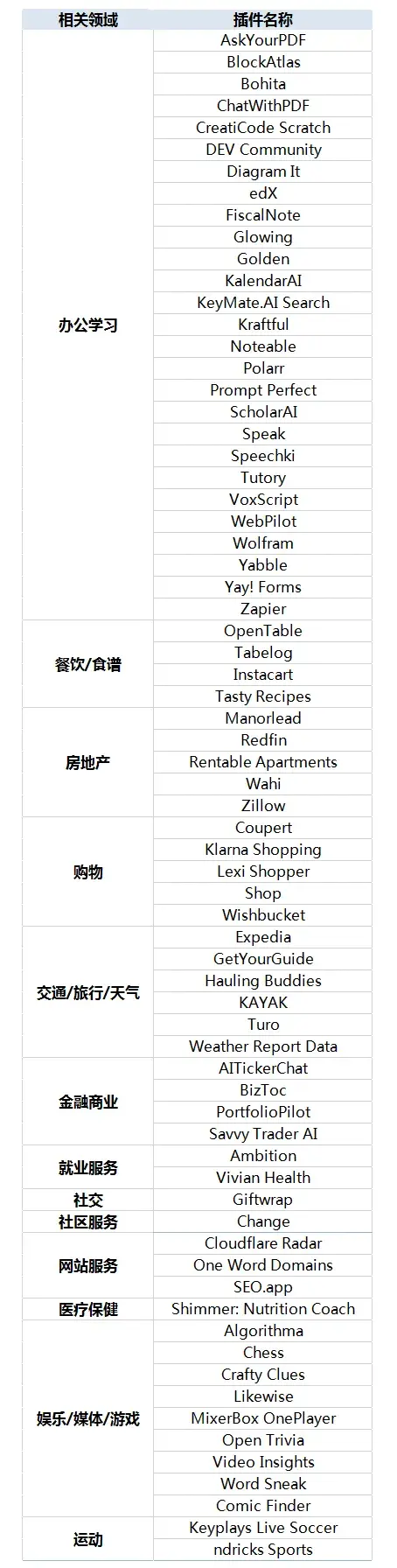 AI插件市场来了!OpenAI首批70个ChatGPT插件详情