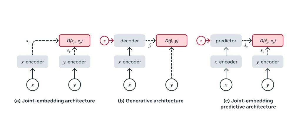 刚炮轰完GPT模式,杨立昆推出首个“世界模型”
