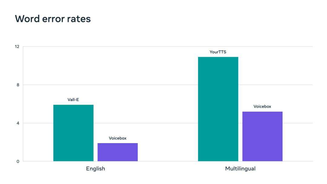 语音领域的GPT时刻:Meta发布“突破性”生成式语音系统,一个通用模型解决多项任务
