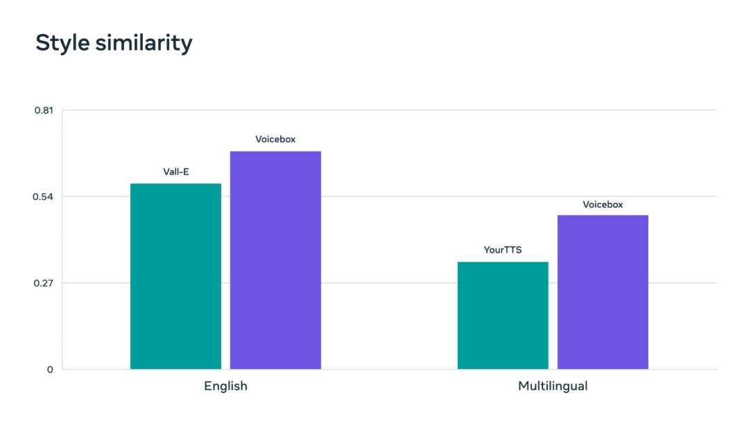 语音领域的GPT时刻:Meta发布“突破性”生成式语音系统,一个通用模型解决多项任务
