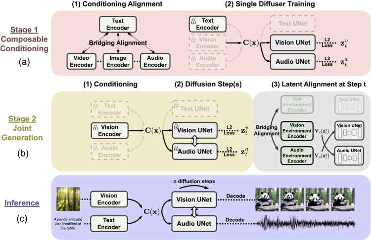 微软推出多模态AI模型CoDi