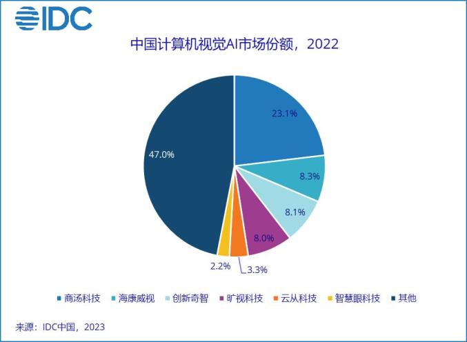 2022年中国AI软件市场规模十年来首现负增长