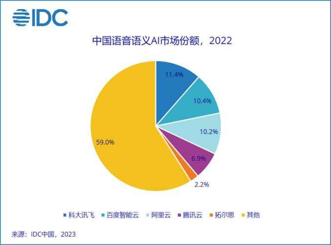 2022年中国AI软件市场规模十年来首现负增长