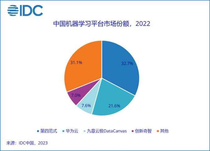 2022年中国AI软件市场规模十年来首现负增长