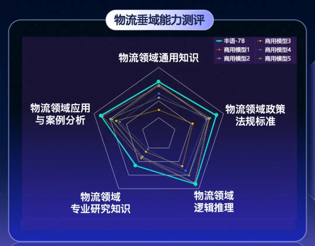 顺丰科技发布“丰语”大语言模型,赋能物流行业全面智能化